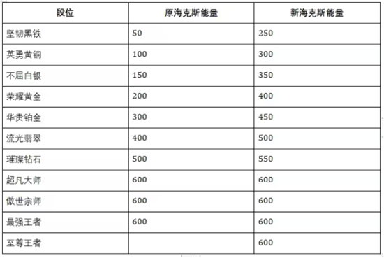 《英雄联盟》手游s10什么时候开始？