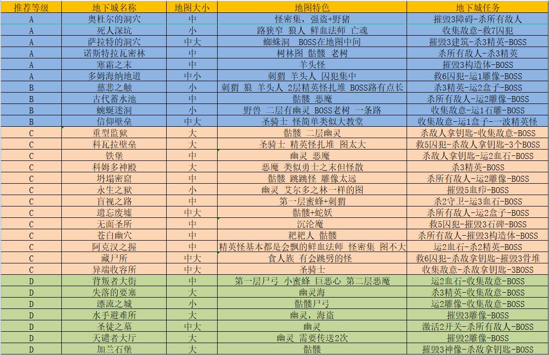 暗黑4第一赛季大米哪个好打