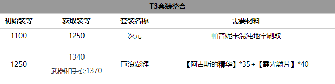 《命运方舟》气功师套装选择推荐