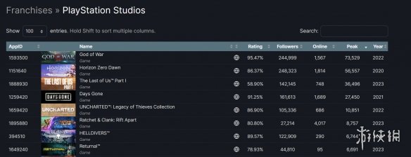 《瑞奇与叮当时空跳转》Steam人气惨淡同时在线不足9千