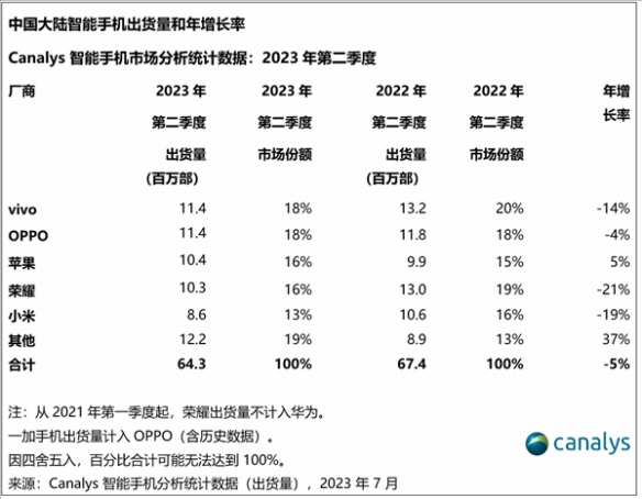 你还买得起吗？中国手机均价已超3200元！国产持续涨价