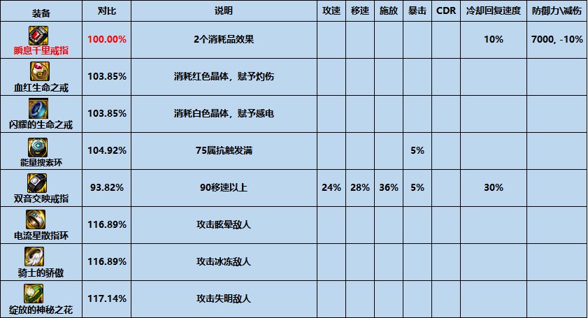 dnf瞬息千里戒指怎么样