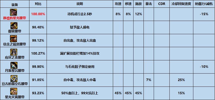 dnf静谧的星光腰带怎么样