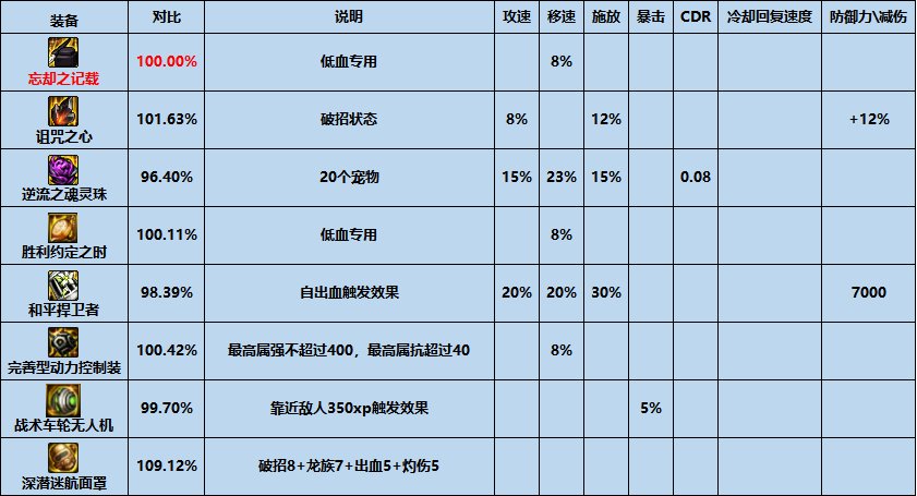 dnf忘却之记载怎么样