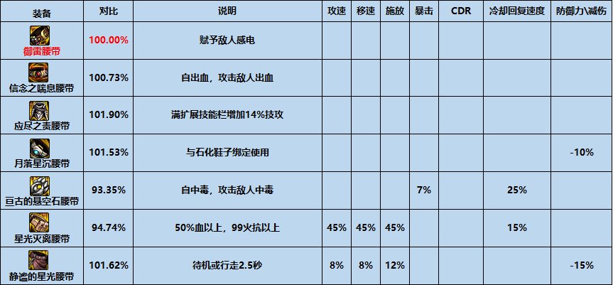 dnf御雷腰带怎么样