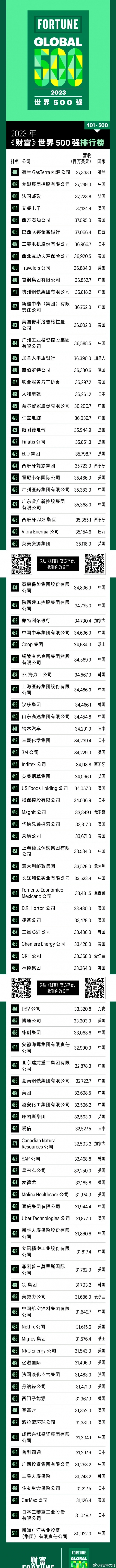 2023年财富世界500强排行榜 沃尔玛连续第10年登顶！