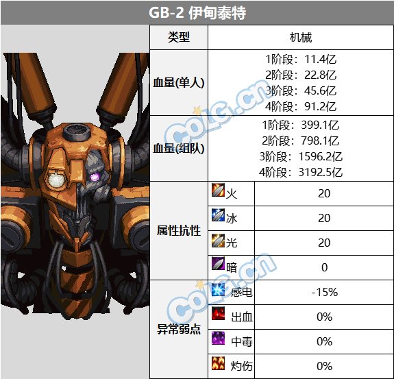 DNFGB2伊甸泰特属性抗性一览