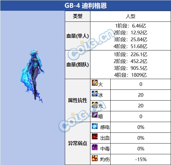 DNFGB4迪利格恩属性抗性一览