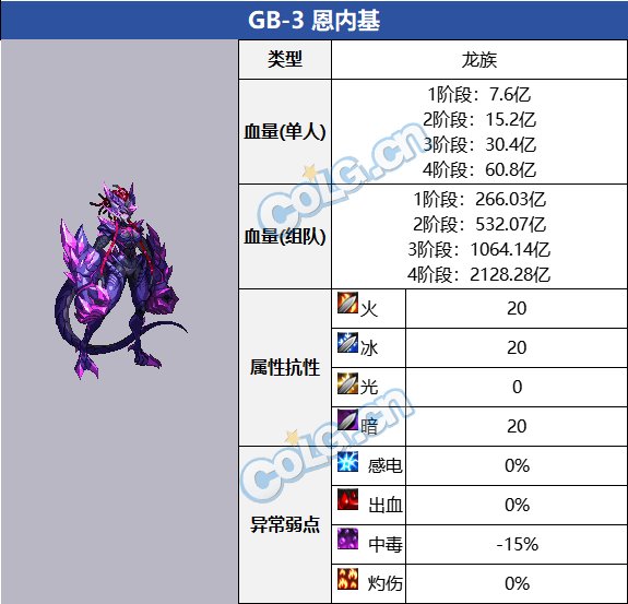 DNFGB3恩内基属性抗性一览