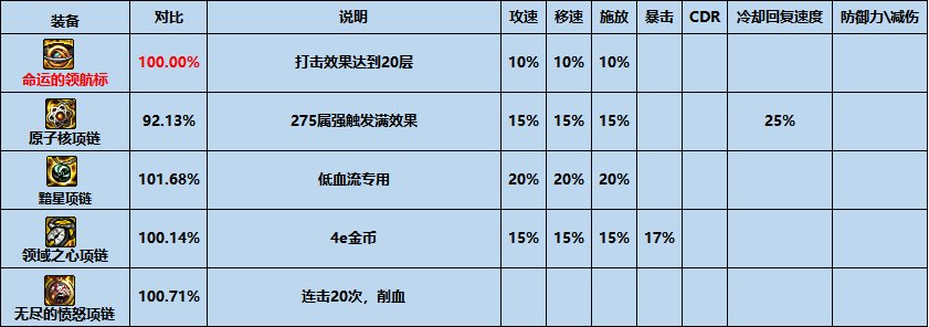 dnf命运的领航标怎么样