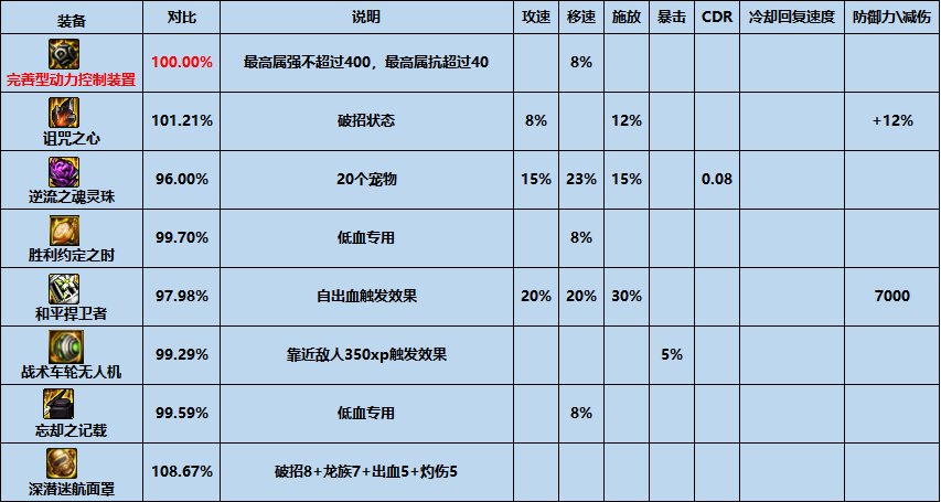 dnf完善型动力控制装置怎么样