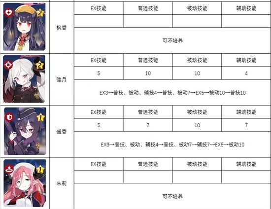 蔚蓝档案全角色技能升级推荐表