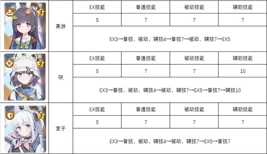 蔚蓝档案全角色技能升级推荐表