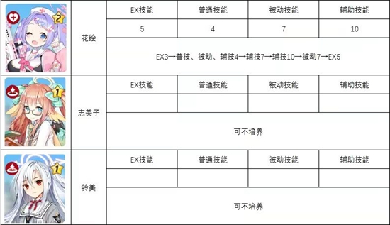 蔚蓝档案全角色技能升级推荐表