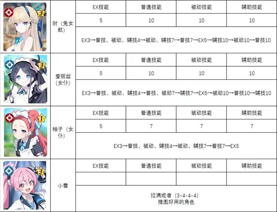 蔚蓝档案全角色技能升级推荐表