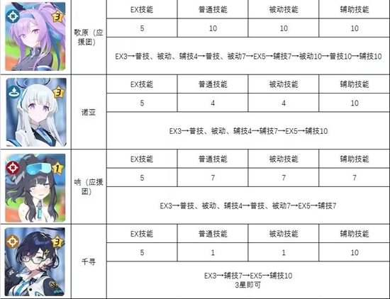 蔚蓝档案全角色技能升级推荐表