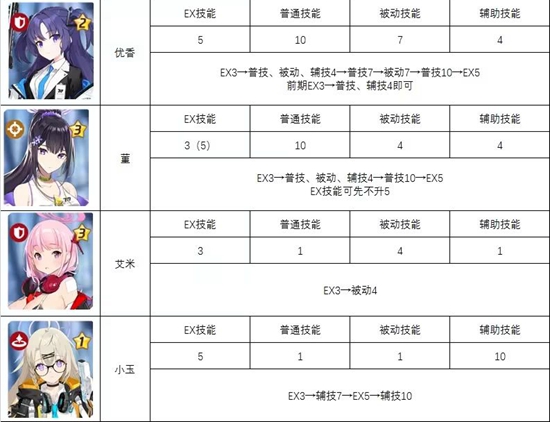 蔚蓝档案全角色技能升级推荐表