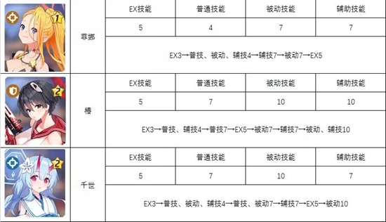 蔚蓝档案全角色技能升级推荐表