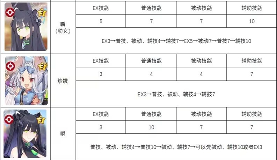 蔚蓝档案全角色技能升级推荐表