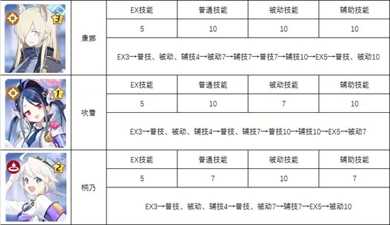 蔚蓝档案全角色技能升级推荐表