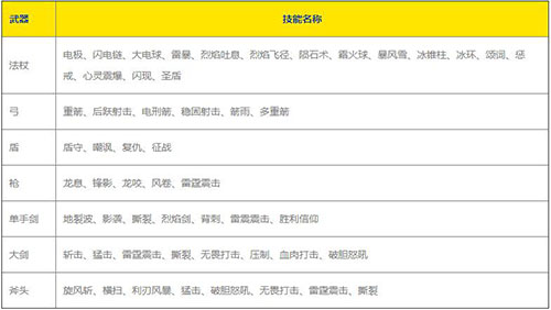 魔渊之刃斧头技能怎么搭配武器技能介绍