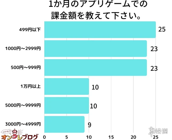 日本手游玩家月氪金调查 果然还是微氪玩家占比最高