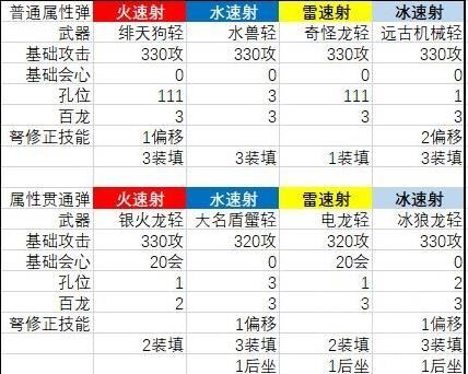 怪物猎人崛起曙光2.0属性速射轻弩配装指南属性速射轻弩怎么配装