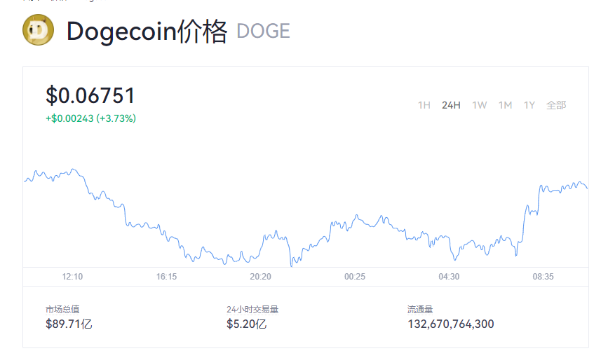 狗狗币最新行情资讯doge币现在值多少美元