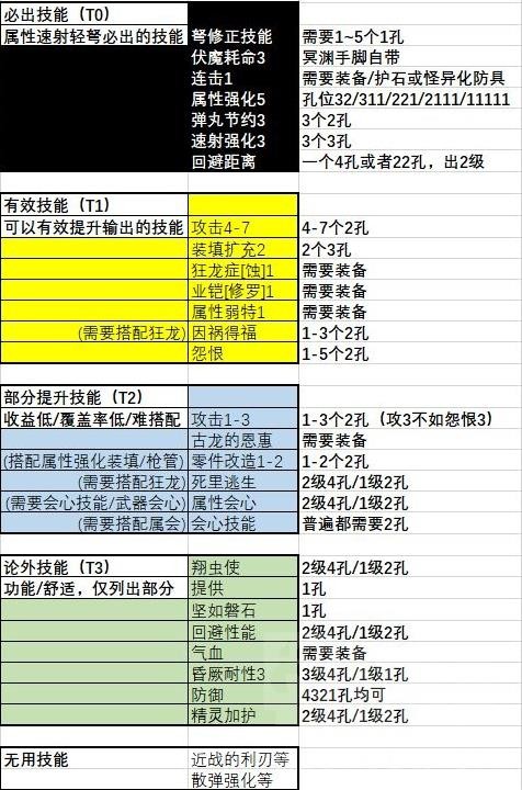 怪物猎人崛起曙光2.0属性速射轻弩配装指南属性速射轻弩怎么配装
