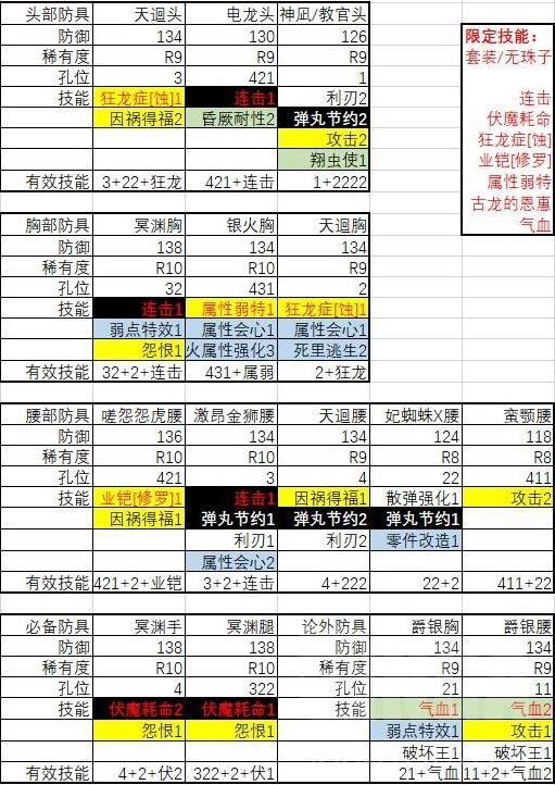怪物猎人崛起曙光2.0属性速射轻弩配装指南属性速射轻弩怎么配装