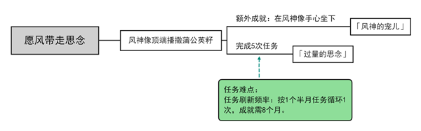 原神愿风带走思念完成五次攻略