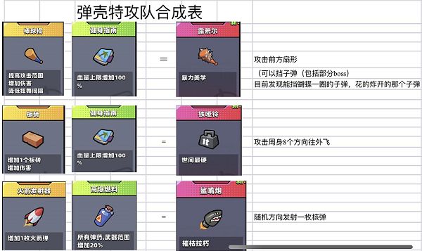 弹壳特工队合成表神器怎么合成