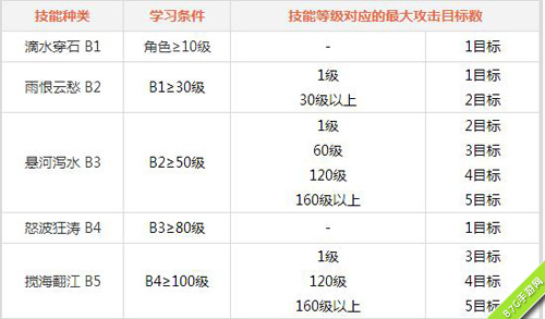 问道手游水系门派厉害吗水系技能效果详解