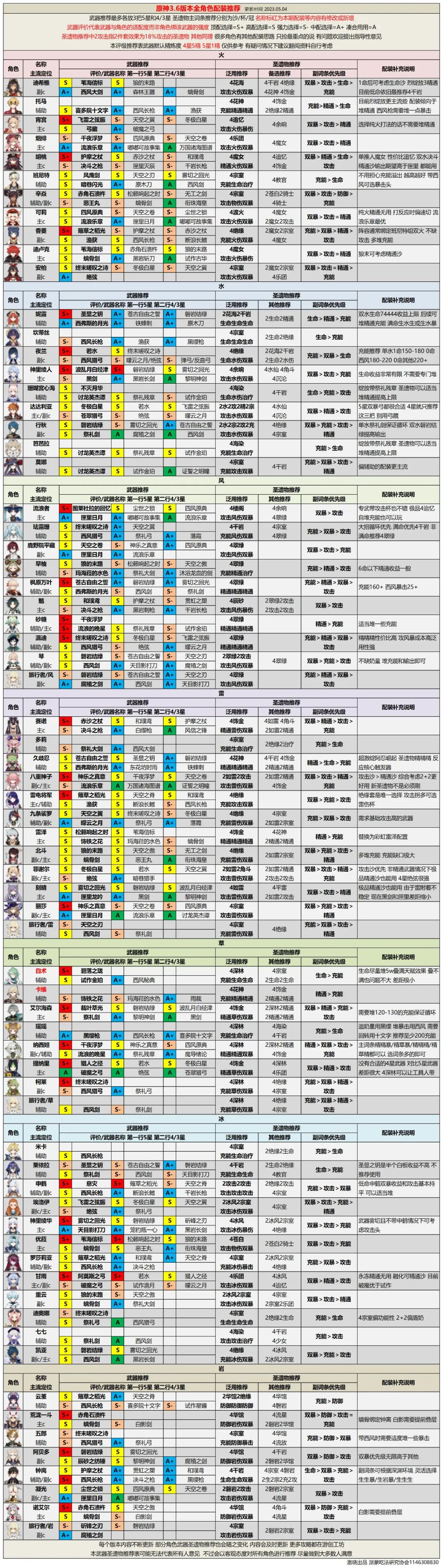 原神角色强度排行最新附配装推荐