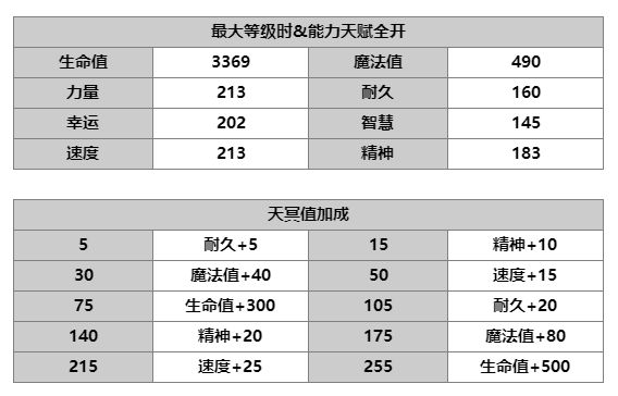 另一个伊甸：超越时空的猫桔梗技能及属性一览