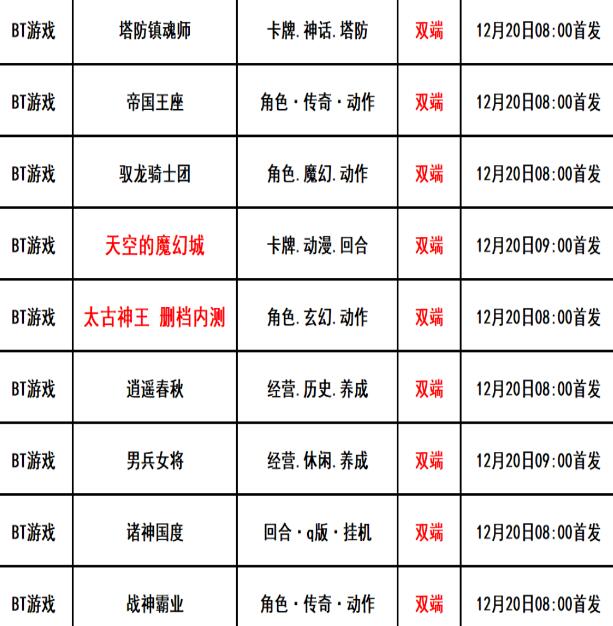 巴兔每日新游专栏12.20天空的魔幻城科学技能大对抗