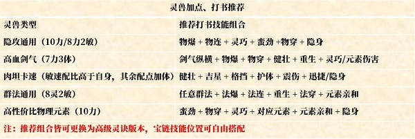 梦幻新诛仙灵兽怎么培养梦幻新诛仙详细灵兽培养攻略推荐