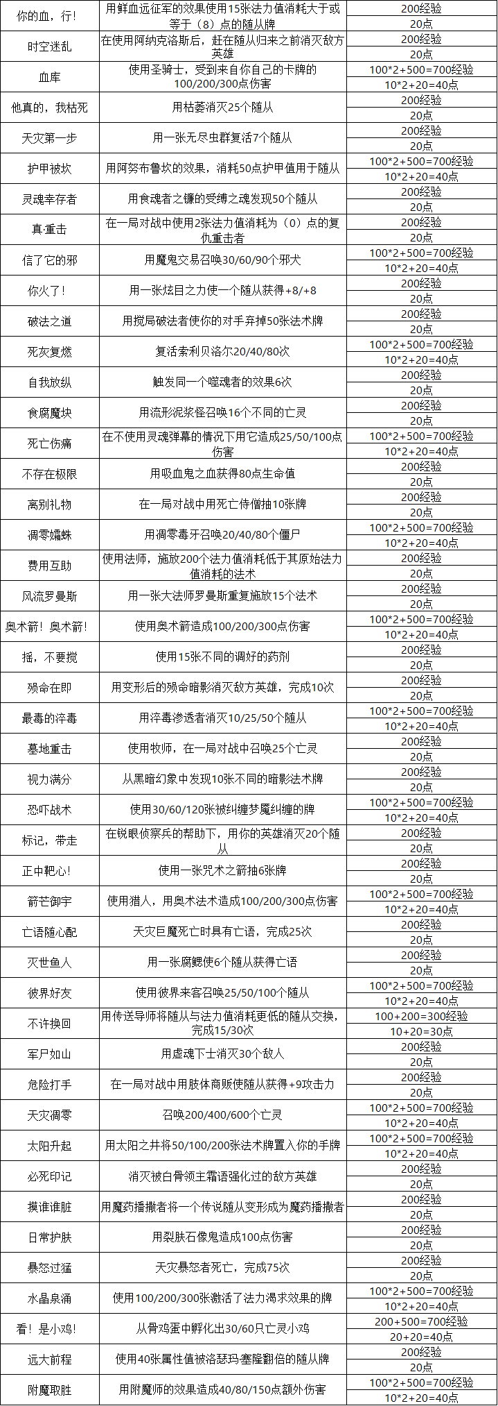 炉石传说25.0新成就一览