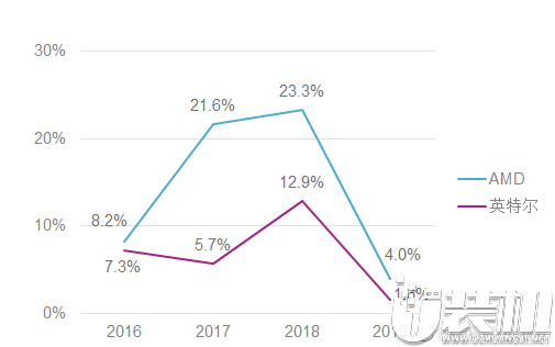 7nm制程延期，英特尔或面临又一个战略转折点