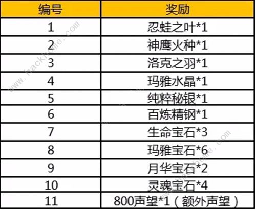 精灵盛典月饼礼盒怎么得月饼礼盒获得方法