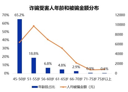 腾讯110发布最新中老年人反欺诈白皮书