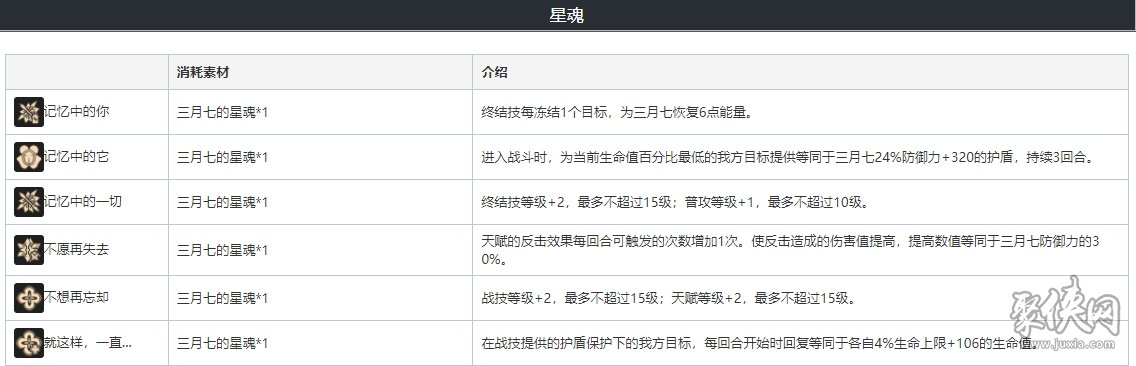 崩坏星穹铁道三月七遗器光锥搭配攻略三月七技能天赋属性