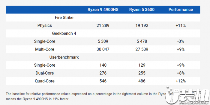 跑分大赛！AMDRyzen94900HS略胜桌面端Ryzen