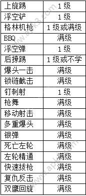 阿拉德之怒漫舞刷图技能加点攻略阿拉德之怒漫舞刷图技能该怎么加点
