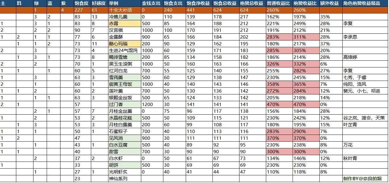 剑网3指尖江湖饱食度介绍