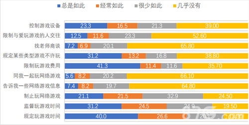 中小学生游戏认知报告发布家庭关系越和谐沉迷低