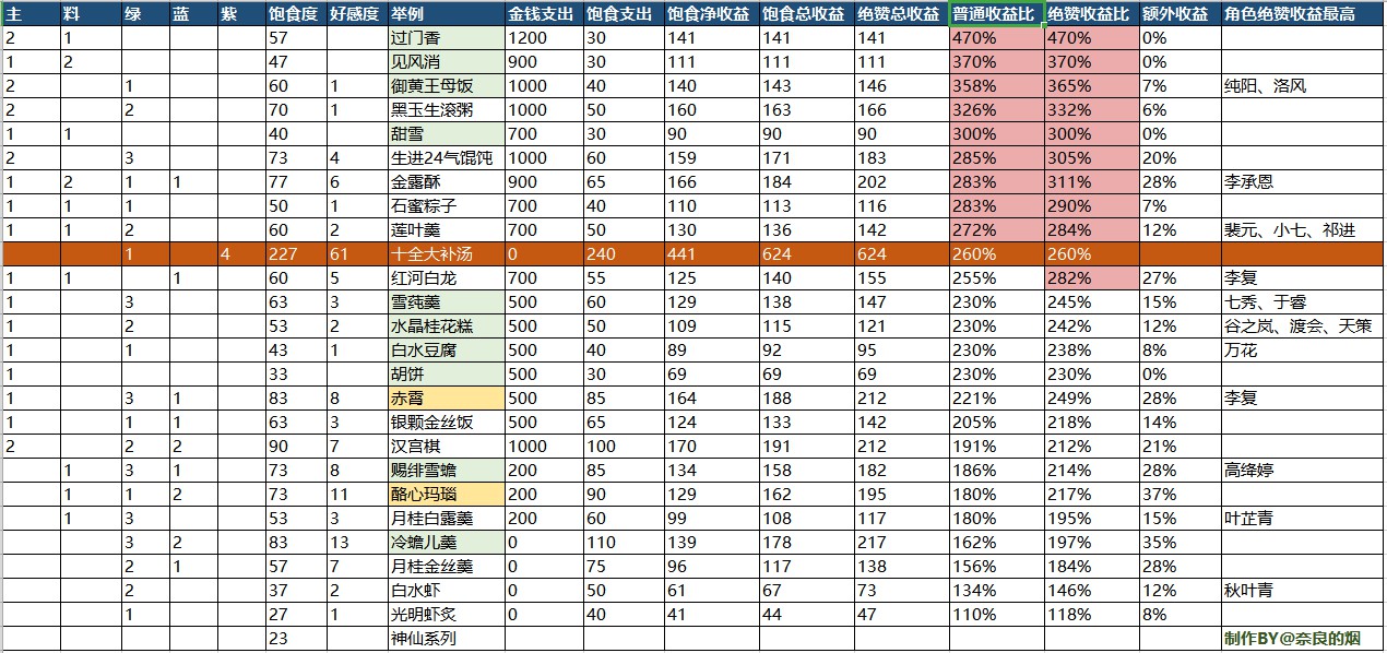 剑网3指尖江湖饱食度介绍