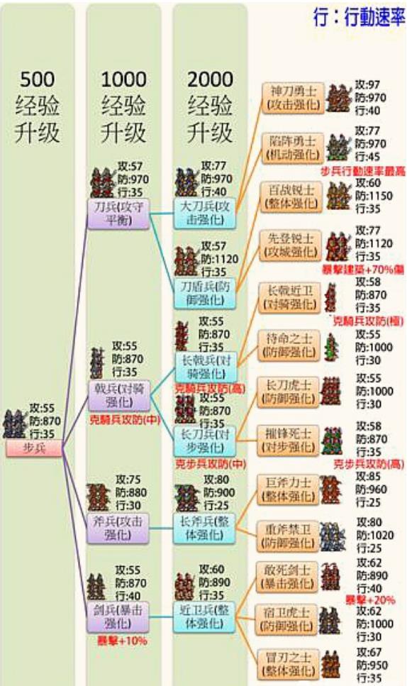 中华三国志兵种进化路线是什么?