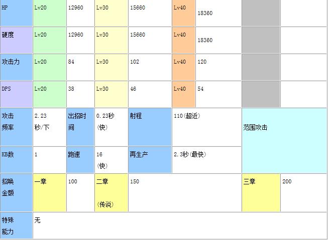 喵星人大战狂乱等级喵星人大战狂乱猫能力一览