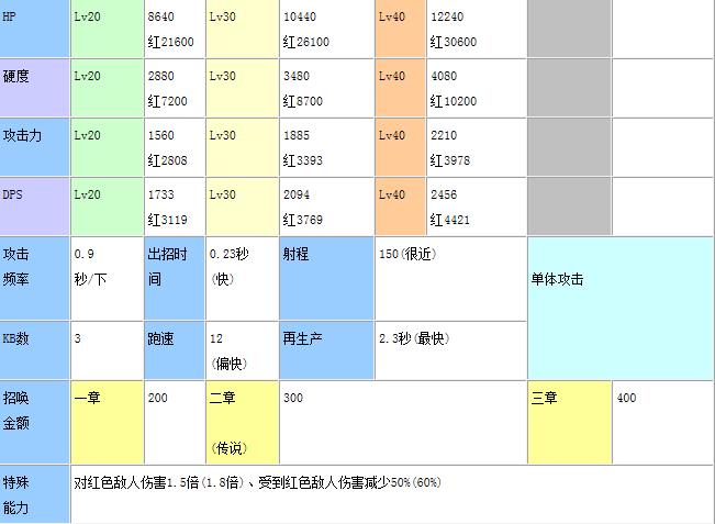 喵星人大战狂乱等级喵星人大战狂乱猫能力一览